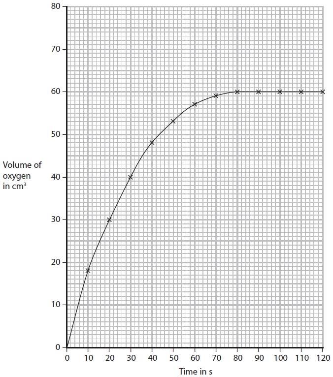 (d) The graph shows the results from an experiment using a 0.50 mol/dm 3 solution of hydrogen peroxide at 25 C. (i) On the same axes, sketch the curve you would expect with the same volume of a 0.