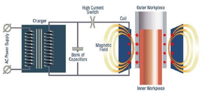 1 Introduction Investigating the magnetic field generated around the machine is an obligatory step in the manufacturing operation of electromagnetic deformation of metal pieces.