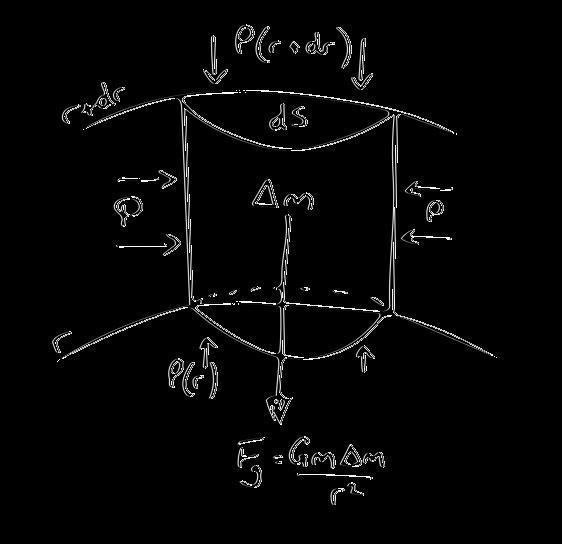 10 PHYS3010W1 B2. (a) With the aid of a diagram derive the equation of hydrostatic equilibrium for a spherically symmetric star.