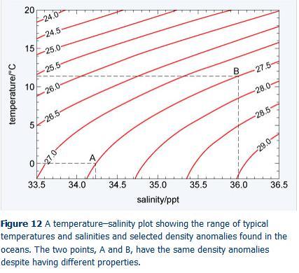 using potential temperature) [Recent refinement to neutral density γ n,