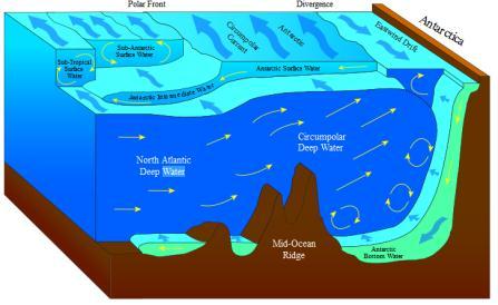 North Atlantic Deep Water (NADW),