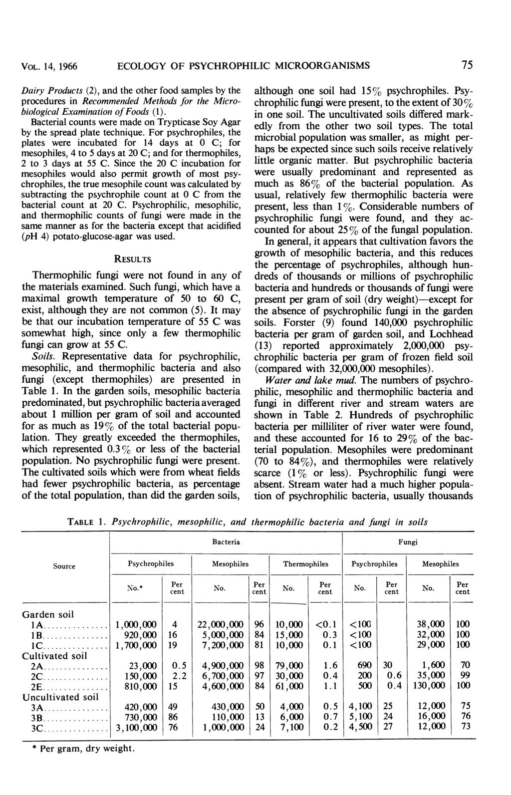 VOL. 14, 1966 ECOLOGY OF PSYCHROPHILIC MICROORGANISMS 75 Dairy Products (2), and the other food samples by the procedures in Recommended Methods for the Microbiological Examinationi offoods (1).