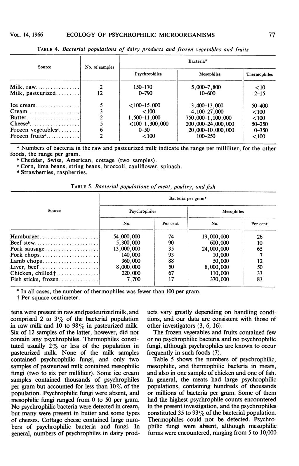 VOL. 14, 1966 ECOLOGY OF PSYCHROPHILIC MICROORGANISMS 77 TABLE 4. l populations of dairy products and frozen vegetables and fruits No. of samples a Psychrophiles Mesophiles Thermophiles Milk,raw.