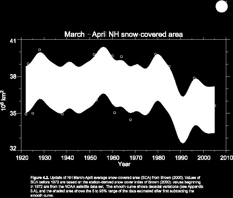 Is the atmospheric/oceanic circulation changing? A rather abrupt change in the El Niño - Southern Oscillation behavior occurred around 1976/77.
