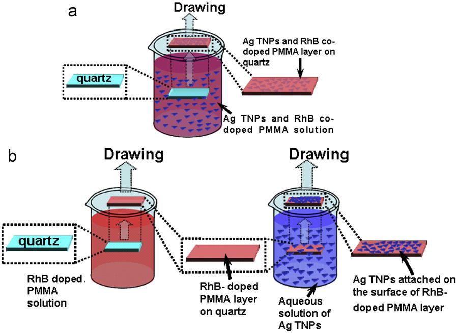 2 P. Wang et al. methacrylate) (PMMA) thin layer. The Ag TNPs were doped into the RhB-doped PMMA or attached on the surface of it.