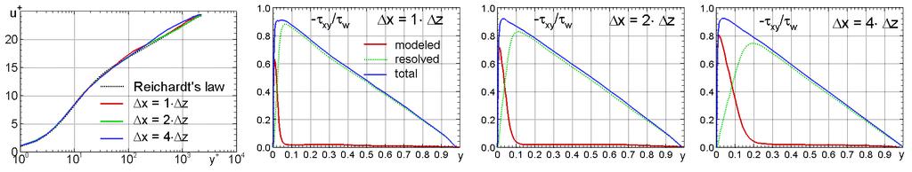 Finally, Fig.11 presents a direct comparison of the mean flow velocity and Reynolds stresses predicted by the MSST-based version of the hybrid model (5) with MSST-based DDES at Re τ =2400.