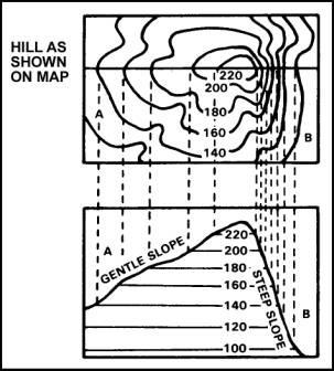 Identify compass directions:- Identify simple relief features on a map e.g. a slope, a hill, a valley, a river etc (RG page 148).