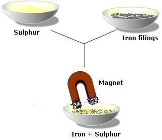 You can see that the sulfur is mixed with iron fillings. The magnet is used to pull the iron fillings from the sulfur. An insoluble substance has been mixed into a liquid and needs to be separated.