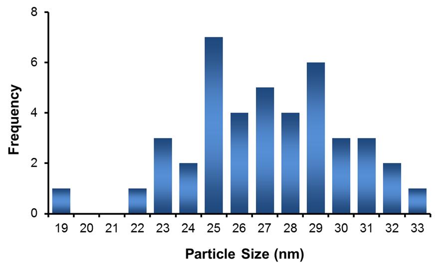 Figure S13. Histogram showing the particle size distribution of 43 particles in Figure 4A.