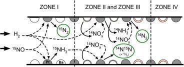 Overview of LNT Modeling Approaches -23- Rich reduction of the stored NO x N 2 formation pathways Ammonia formation and re-oxidation pathway is not the unique source of N 2 during the LNT