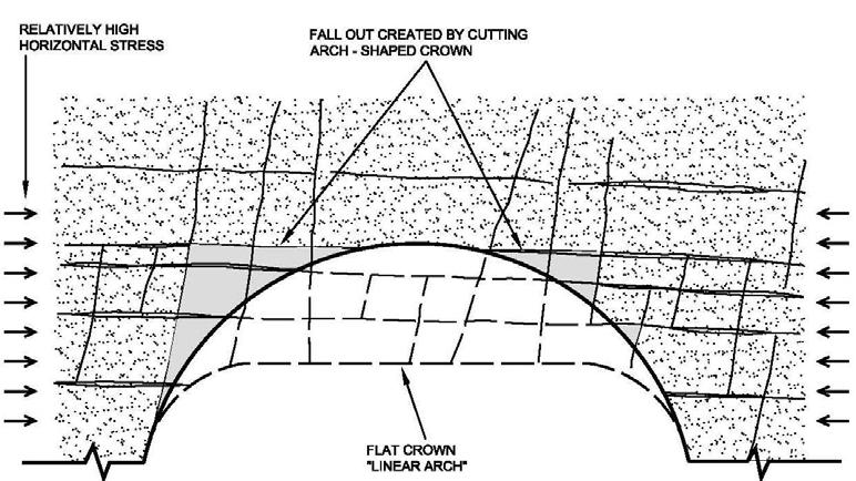 Keynote Address Figure 2 Negative impacts of excavating an arch shape in certain horizontally bedded strata The simple piece of applied mechanics (Evans, 1941) showed that spans in excess of 15 m can
