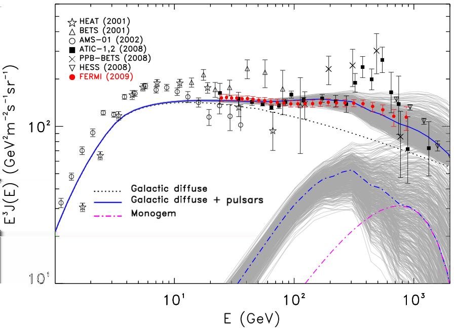 Interpretation Nearby pulsars () CRE spectrum with a nearby pulsars extra-component dotted line: a conventional model with re-acceleration γ 0 =.54 as in Strong et al. 004 rescaled by a factor 0.