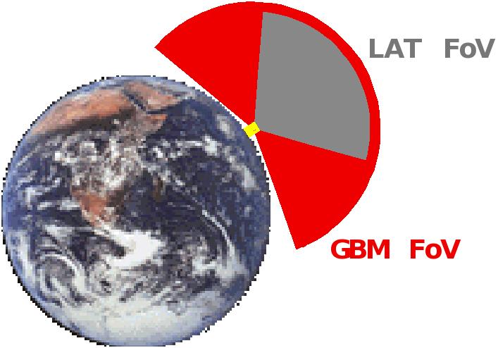 Gamma-ray Burst Monitor (GBM) 1 NaI and BGO detectors.
