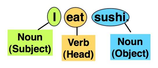 Let s try to write a grammar... (courtesy of Julia Hockenmaier) let s take a closer look.