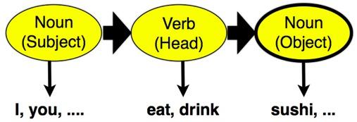 Subject-Verb-Object compose it with a