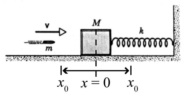 8. 20 Points. A block of mass M is attached to a rigid support by a spring of force constant k, and it is executing simple harmonic motion with amplitude x 0 on a horizontal, frictionless table.