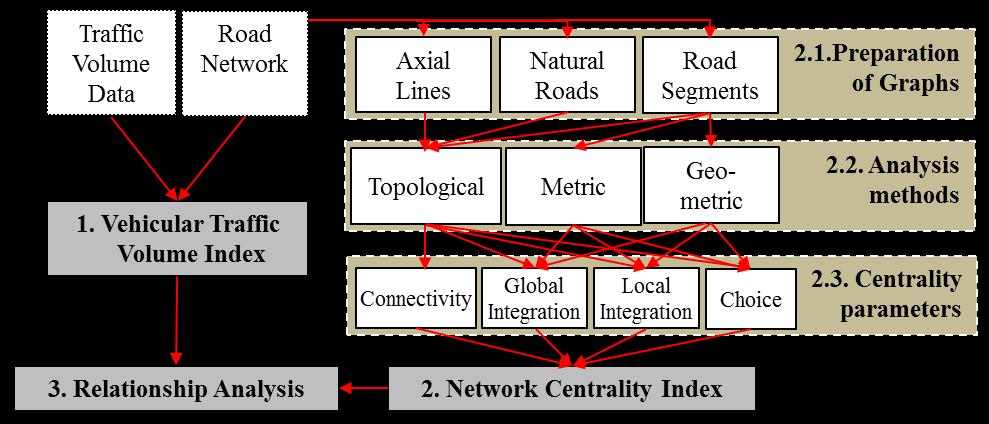 Figure 2. Method of study The first was the preparation of Vehicular Traffic Volume Index. The second was the preparation of Network Centrality Index based on Network Centrality Assessment (NCA).