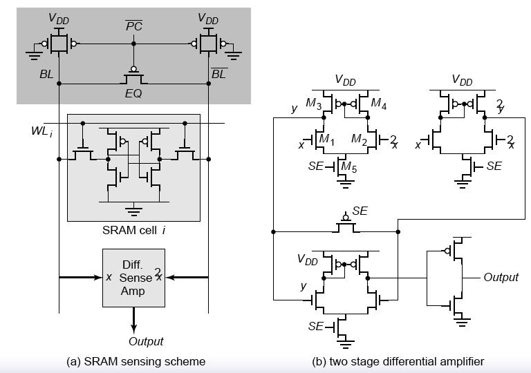 EECS141 71 EQ BL BL SE SE Initialized in its meta-stable point with EQ Once adequate voltage gap created,