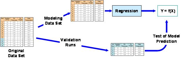 Model Validation In fact, by analyzing the errors of the fit we can say a lot his is called model validation Leave some data on the side,