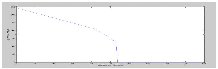Simulation of SEIG: The following simulation results are obtained by using MATLAB programming.