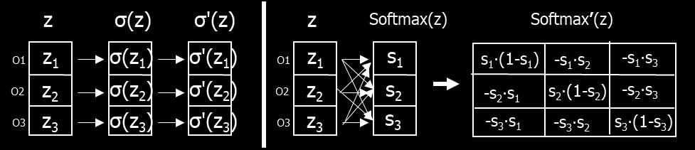 Derivative of Softmax The derivative of Softmax (for a layer of node activations a 1.