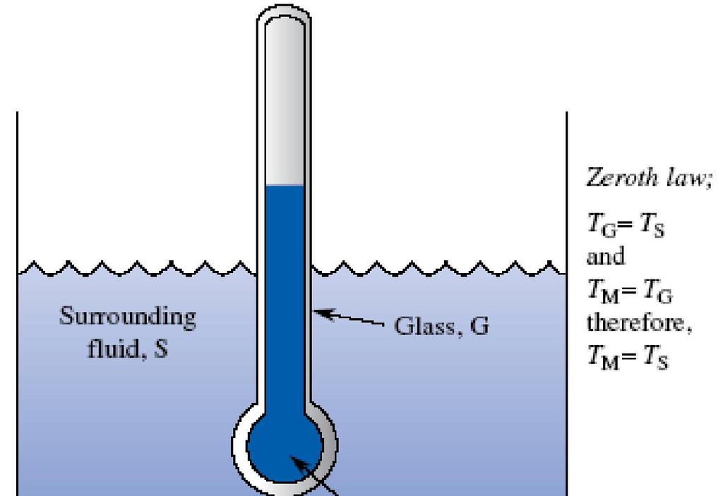 Figure: The zeroth law of thermodynamics applied to a mercury in a glass thermometer. The zeroth law tells us that if the glass is at the same temperature as (i.e., is in thermal equilibrium with) the surrounding fluid, and if the mercury is at the same temperature as the glass, then the mercury is at the same temperature as the surrounding fluid.