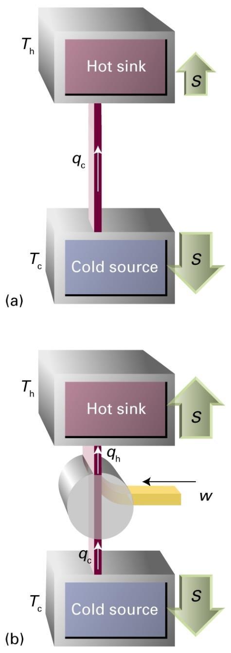 The thermodynamics of refrigeration Coefficient
