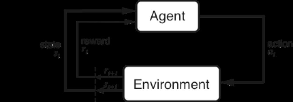 THE AGENT-ENVIRONMENT INTERFACE Agent and environment interact at discrete time steps : Agent observes state at step t : produces action at step t : gets