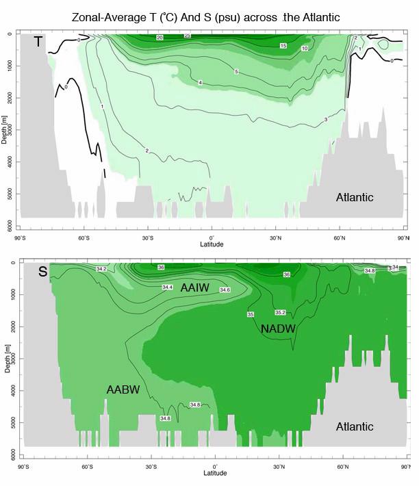 11.2. THE OBSERVED THERMOHALINE CIRCULATION 399 Figure 11.13: Zonal average (0 60 W) temperature (top) and salinity (bottom) distributions across the Atlantic Ocean.