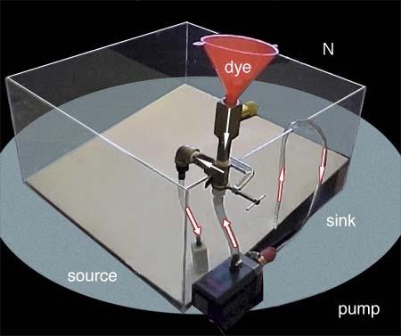 11.3. DYNAMICAL MODELS OF THE THERMOHALINE CIRCULATION411 Figure 11.21: Source-sink driven flow can be studied with the apparatus shown above.