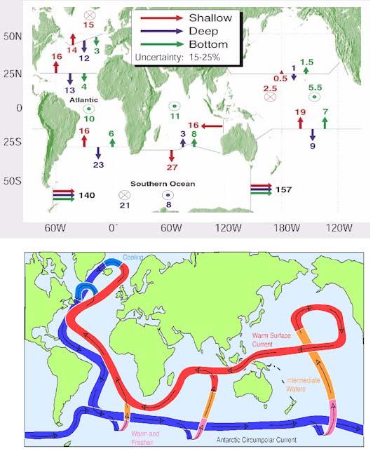 11.5. THEOCEANHEATBUDGETANDTRANSPORT 421 Figure 11.28: (top) Esimates of global ocean circulation patterns based on Ganachaud & Wunsch (2000) published in Alley et al, 2002.