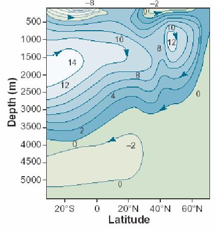 424CHAPTER 11. THE THERMOHALINE CIRCULATION OF THE OCEAN Figure 11.