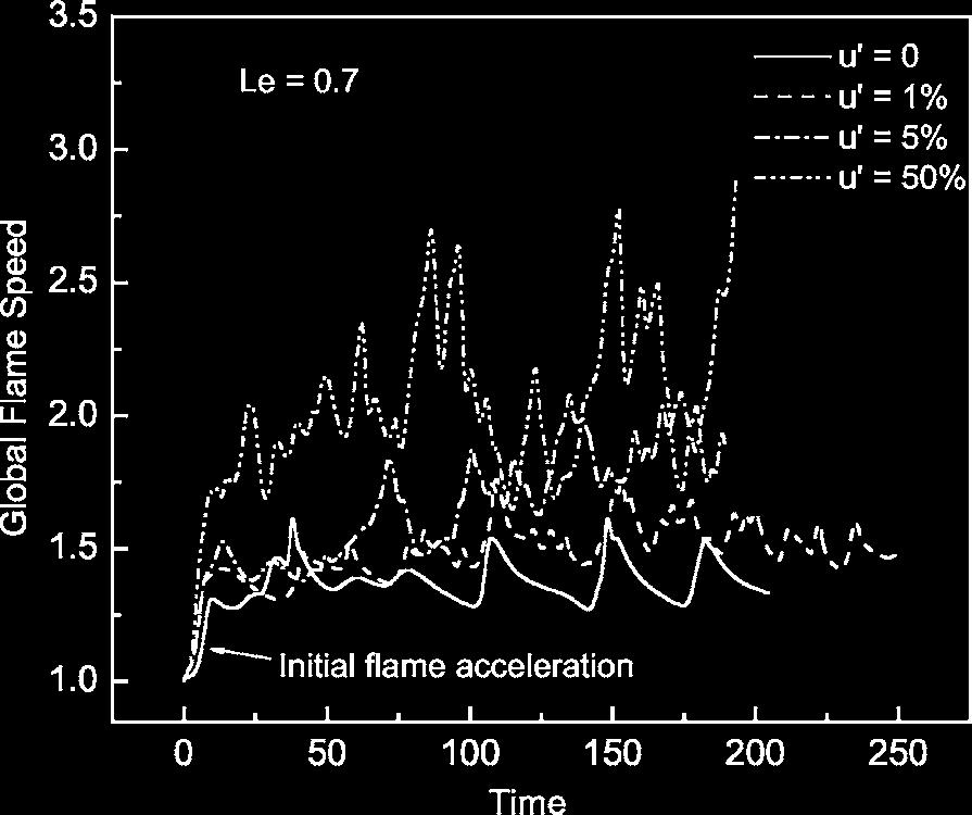 104105-7 Effects of turbulence and flame instability Phys. Fluids 18, 104105 2006 FIG. 9. The global flame speeds of Le=0.7 flames. FIG. 10. a The reaction rate contour shows the flame cell structure of Le=0.