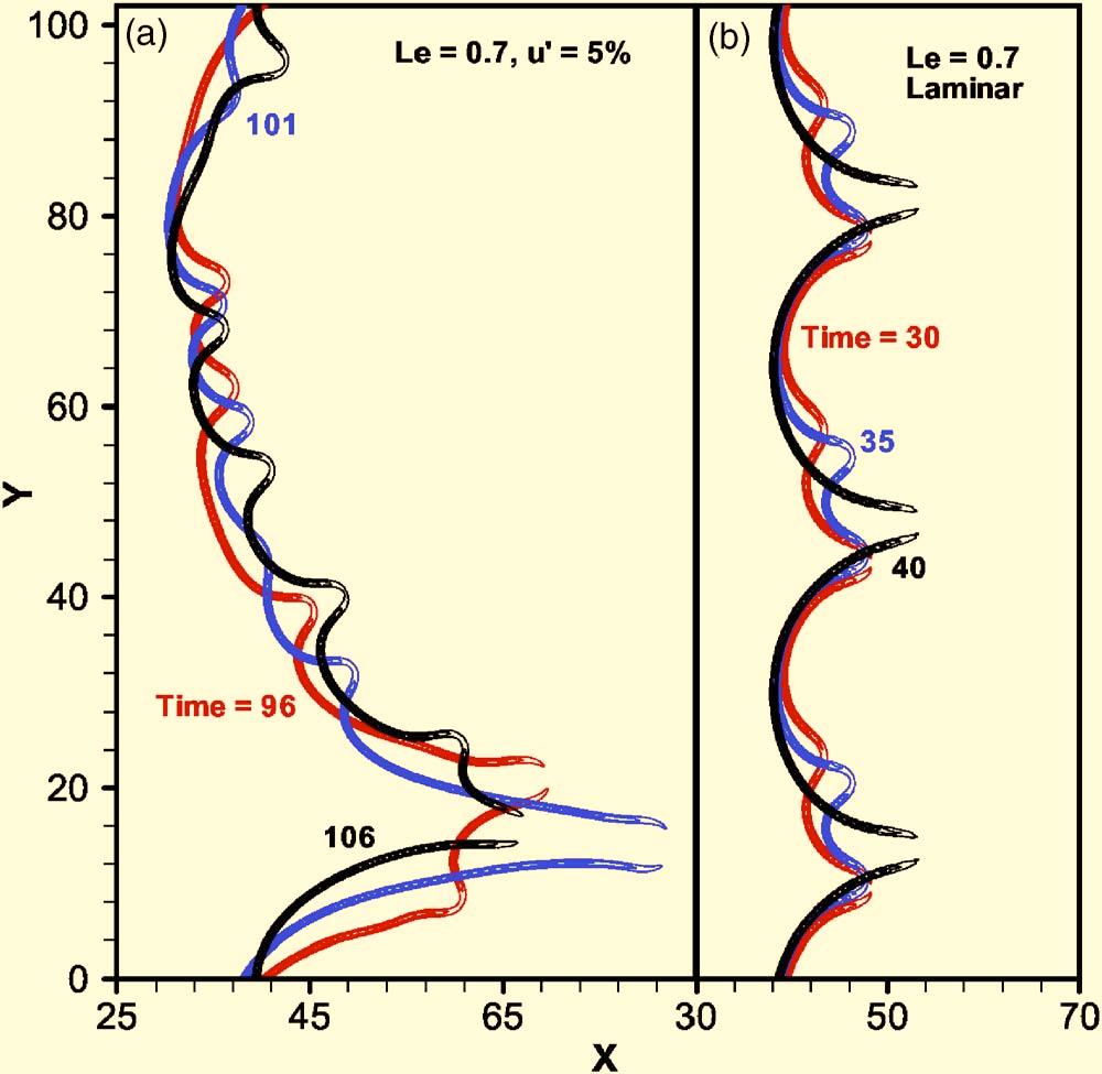 compared it with both the laminar flame of Le=0.7 Fig. 10 b and the weak turbulent flames of Le=1.0 Fig. 3. Figure 10 a shows that the small flame cells rapidly split and appear over the flame front.