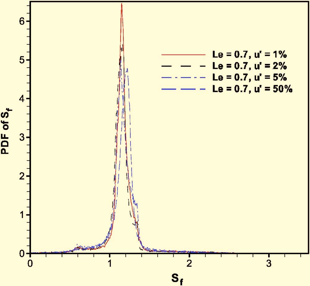 104105-8 Yuan, Ju, and Law Phys. Fluids 18, 104105 2006 FIG. 12. PDF of the local flame speed of Le=0.7 flames. FIG. 14.
