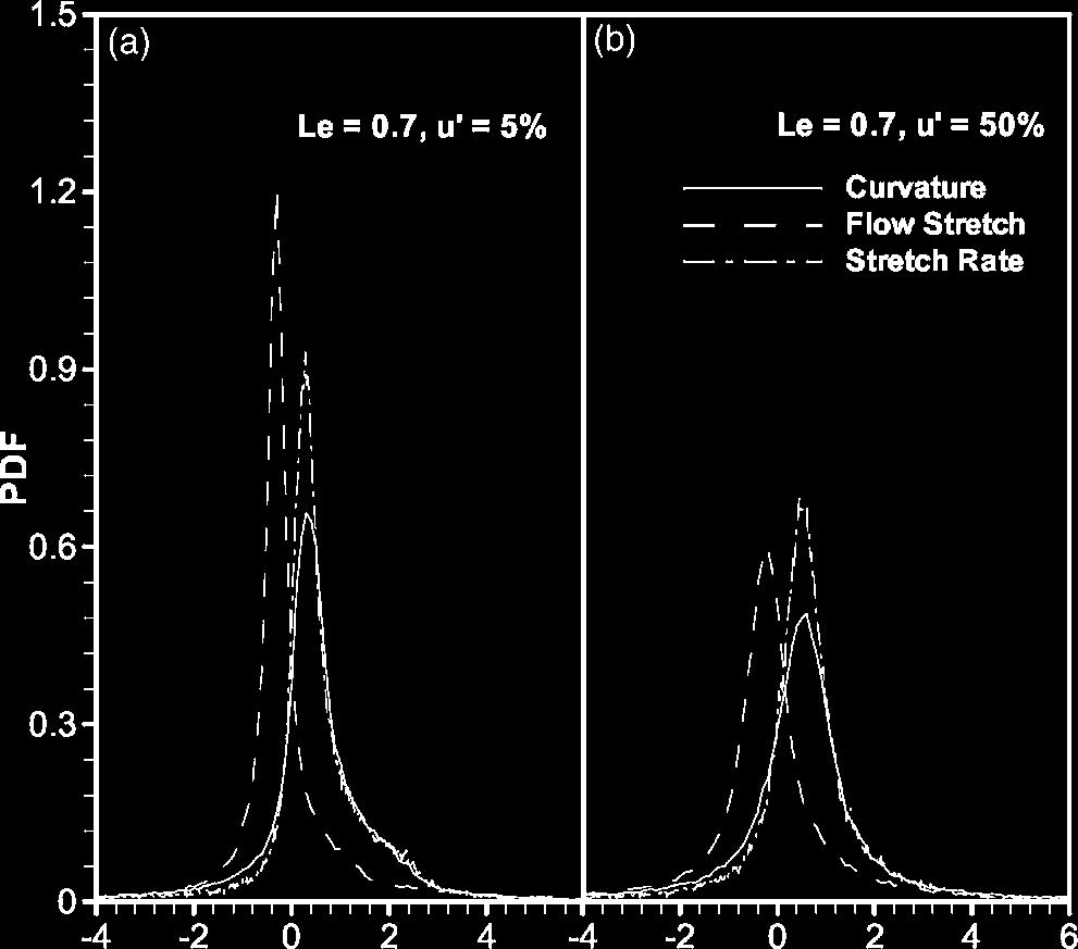 12, the total stretch rate Fig. 13, and the curvature stretch Fig. 14. Figure 12 shows that the local flame speed is mainly distributed between 1.0 and 1.4. Therefore enhancement of the local flame burning rate contributes significantly to the increase of the global flame speed.