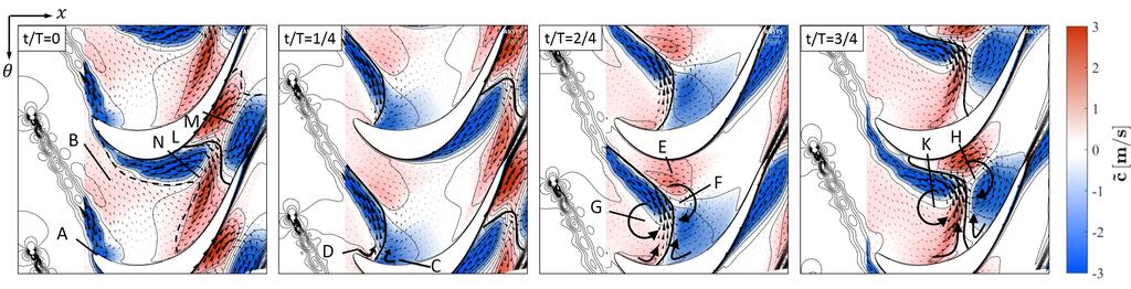 Numerical Investigation of Secondary Flow Structures in an Annular LPT Cascade under Periodical Wake Impact 6/10 Figure 9.