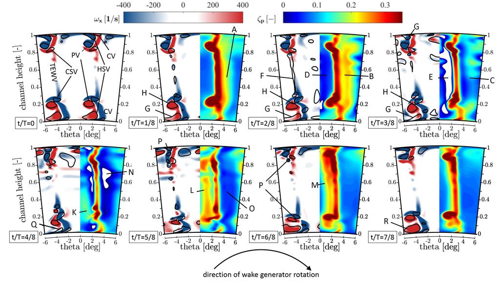 Numerical Investigation of Secondary Flow Structures in an Annular LPT Cascade under Periodical Wake Impact 7/10 Figure 10.
