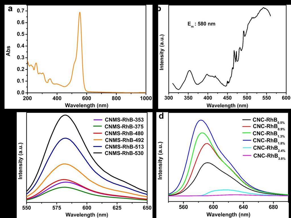 Fig. S4 (a) UV-vis absorption spectrum of Rhodamine B. (b) PLE spectrum of Rhodamine B. (c) PL spectra of CNMS-RhB-x with different excitation wavelength. X = 353, 375, 480, 492, 513, 530.
