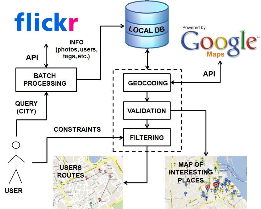 Figure 2. A simplified logical scheme of our DB. Figure 1. Scheme of the proposed system. the Flickr API.