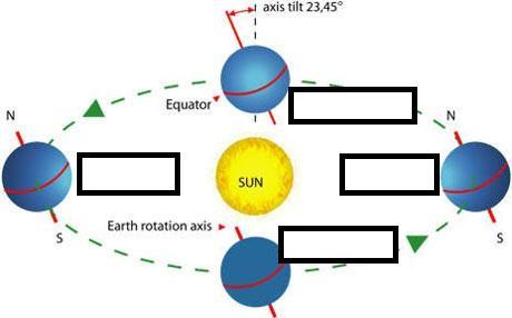 31. Label the equinox or solstice on the diagram below 32.
