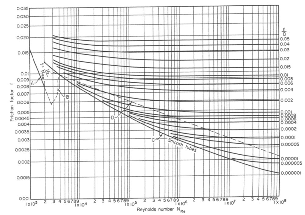 Moody diagram Correlations: the Churchill Equation (1977) 1 8 1 f Re A B 3 1 1 (3.6a) 0.9 7 A.457 ln 0.