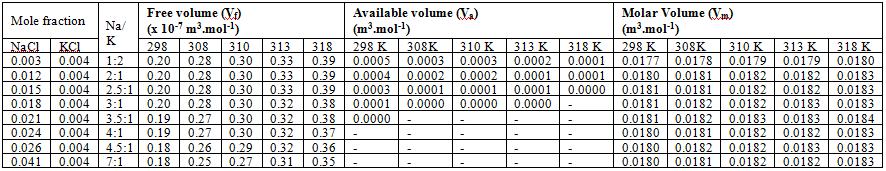 Table Values of Density (ρ), Viscosity (η) and velocity (V) of mixture at k, k, k, k and k Mole fraction Density (ρ) (gm - ) Viscosity (η) (x - Nsm - ) Velocity (U) (ms - ) Na/ NaCl Cl Mole fraction
