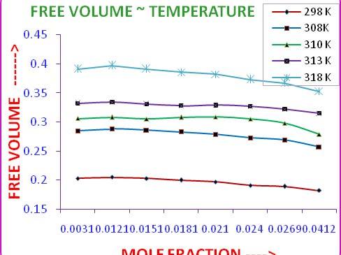 When temperature increases the free length increases initially as the molecules gain thermal energy However the strong electrostatic forces (due to more number of sodium ions being formed) pre vents
