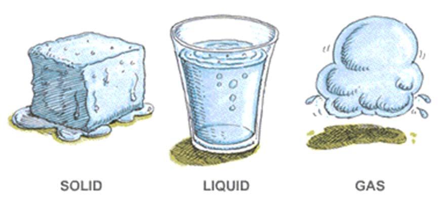 1.1 Definition of Fluids Solid: definite shape and volume, can resist pressure, tension and shear forces Liquid: definite volume, no definite shape;