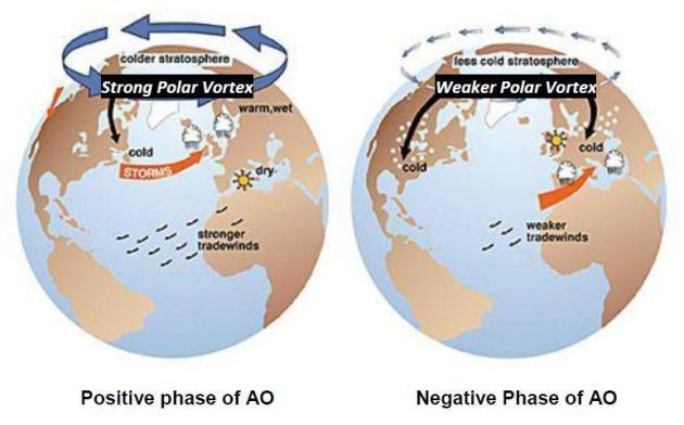Mid-latitudes in winter/spring can have an impact on the next hurricane season 1) Negative NAO/AO in winter/spring (could be preceded by a stratospheric warming event),