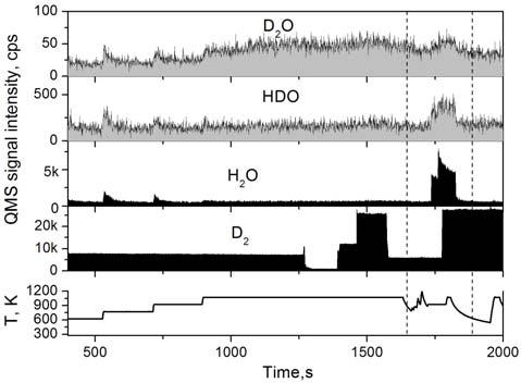 The second W sample was treated almost the same way except that it was stored for 24 h in ambient air. The resulting spectra for both samples are presented in Fig. 2. Fig. 2. TDS spectra for irradiated W stored in a) vacuum and b) air.
