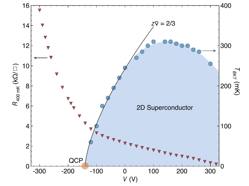 Superconductivity vs. SpinOrbit coupling (Top. SC?) Caviglia et al.