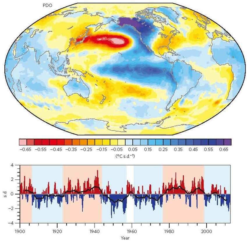 Example: Contribution of natural decadal variability 1900 1920 1940 1960 1980 2000 YEAR Pacific Decadal Oscillation (PDO) YEAR PDO tends to be in