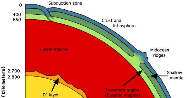 THE MANTLE The mantle can be thought of having three different layers. The separation is made because of different deformational properties in the mantle inferred from seismic wave measurements.
